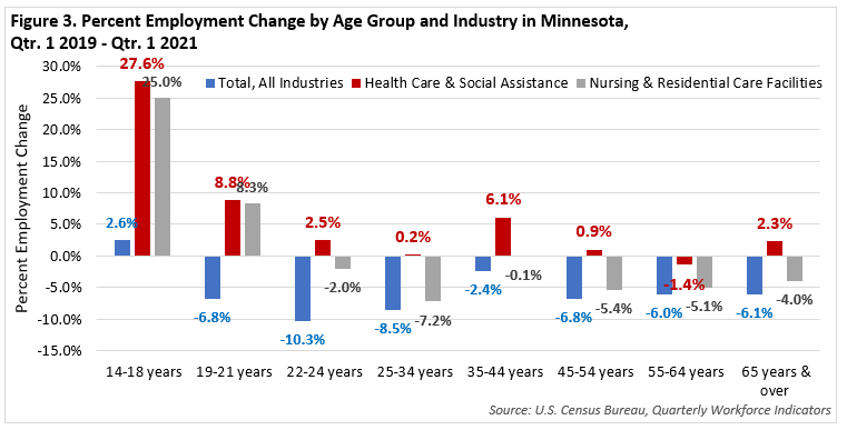 Percent Employment Change by Age Group and Industry in Minnesota