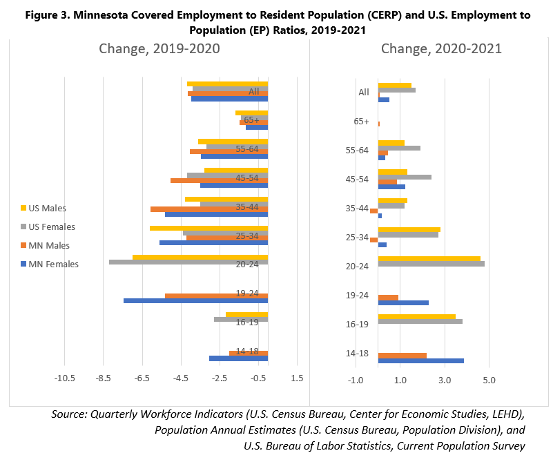 Minnesota Covered Employment to Resident Population (CERP) and U.S. Employment to Population (EP)