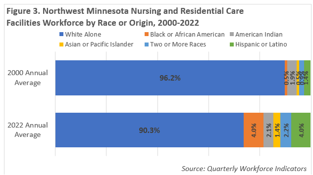 Northwest Minnesota Nursing and Residential Care Facilities Workforce by Race or Origin