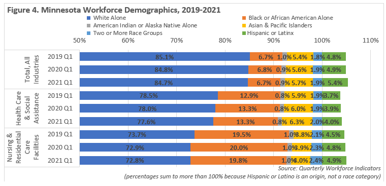 Minnesota Workforce Demographics