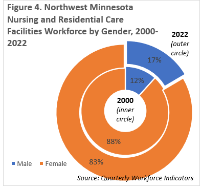 Northwest Minnesota Nursing and Residential Care Facilities Workforce by Gender