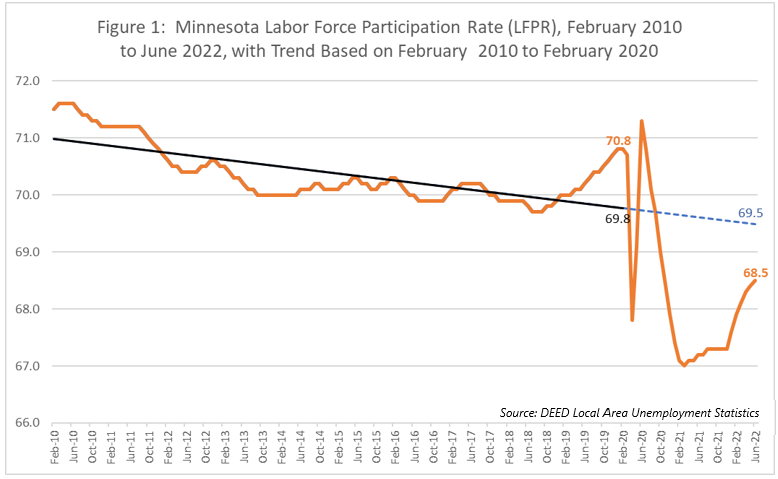 Minnesota Labor Force Participation Rate