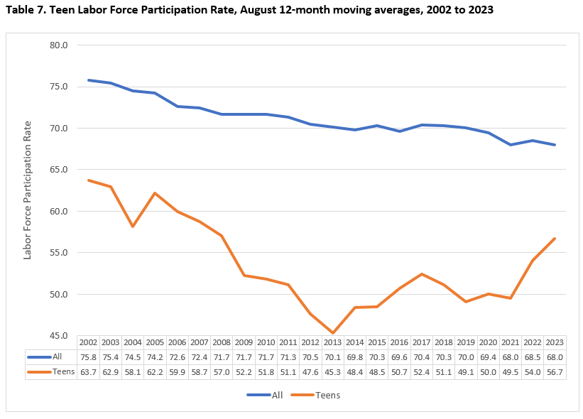 Teen Labor Force Participation Rate