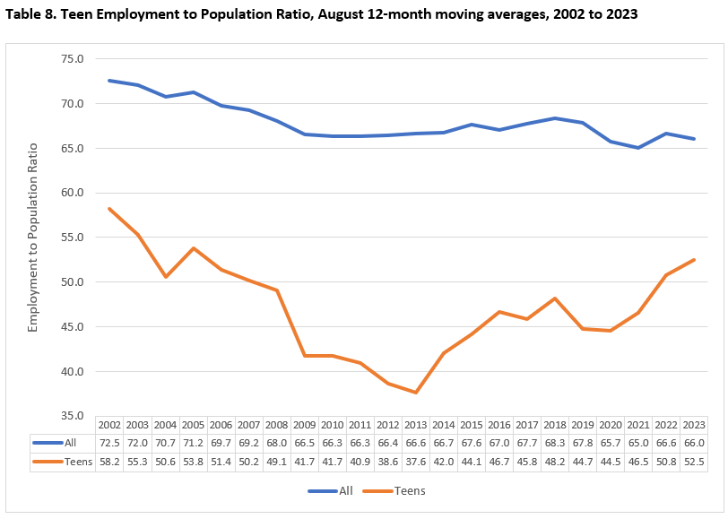 Teen Employment to Population Ratio