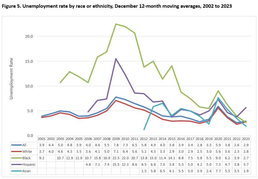 Unemployment Rate by Race or Ethnicity