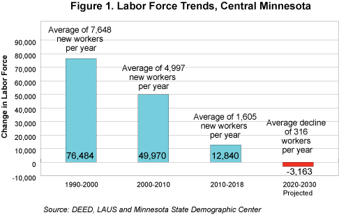 Figure 1. Labor Force Trends, Central Minnesota