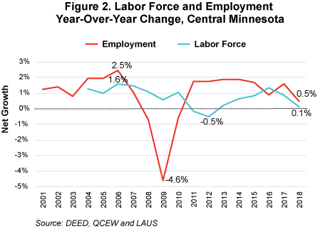 Figure 2. Labor Force and Employment Over-the-year Change, Central Minnesota