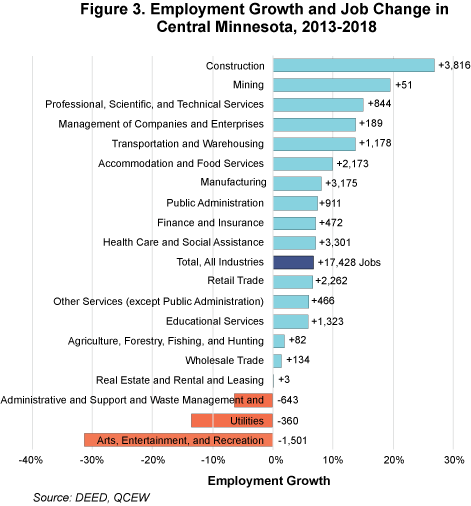 Figure 3. Employment Growth and Change in Central Minnesota, 2013-2018
