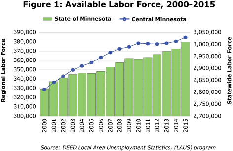 Figure 1: Available Labor Force, 2000-2015