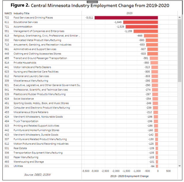 Central Minnesota Industry Employment Change from 2019-2020