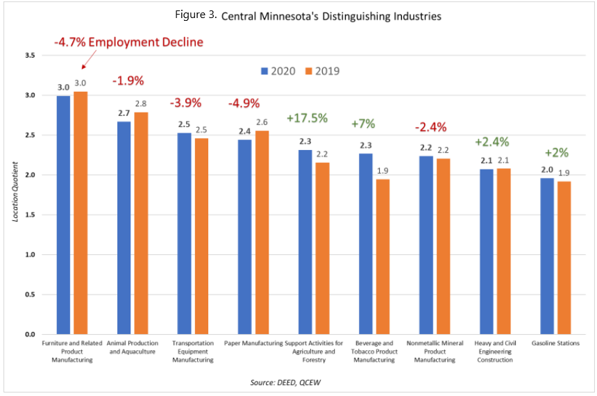 Central Minnesota's Distinguishing Industries
