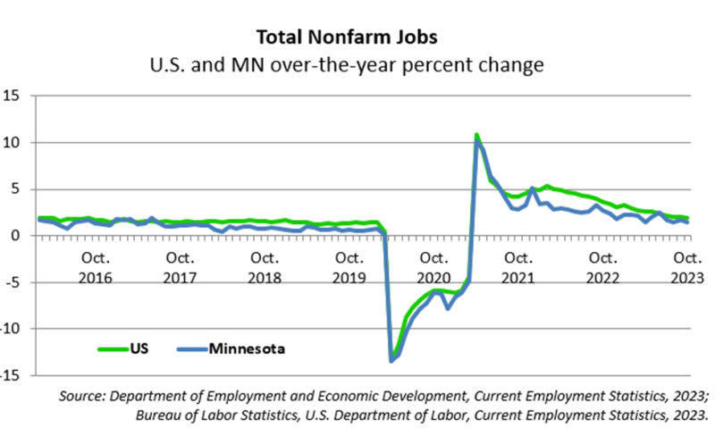 Total Nonfarm Jobs