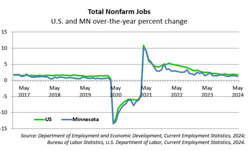 Total Nonfarm Jobs