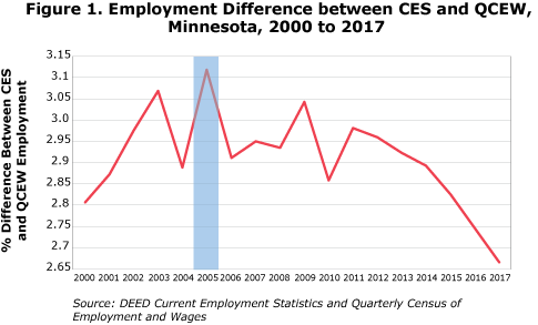 Figure 1. Employment Difference Between CES and QCEW, Minnesota, 2006-2017