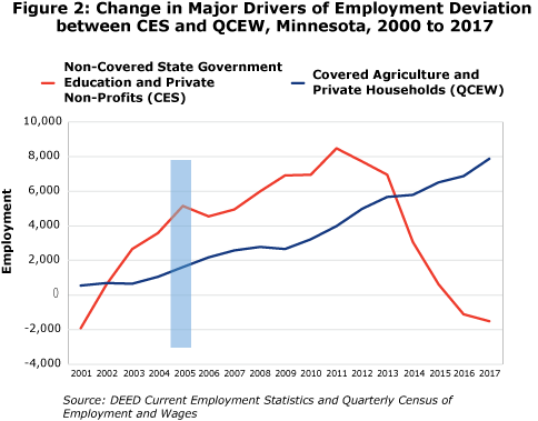 Figure 2. Change in Major Drivers of Employment Deviation Between CES and QCEW, Minnesota, 2000-2017