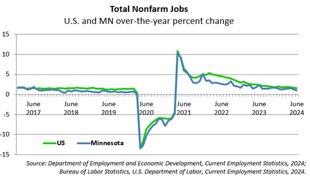 Total Nonfarm Jobs