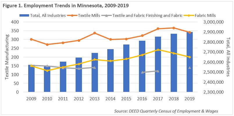 Figure 1. Employment Trends in Minnesota, 2009-2019