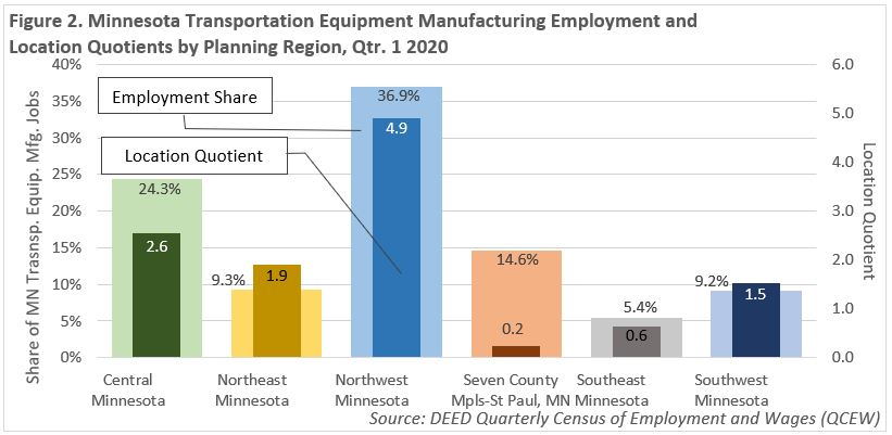 Figure 2. Minnesota Transportation Equipment Manufacturing Employment and Location Quotients by Planning Region, Q1 2020