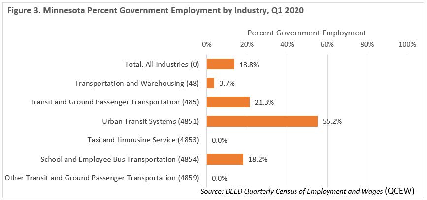 Figure 3. Minnesota Percent Government Employment by Industry, Q1 2020