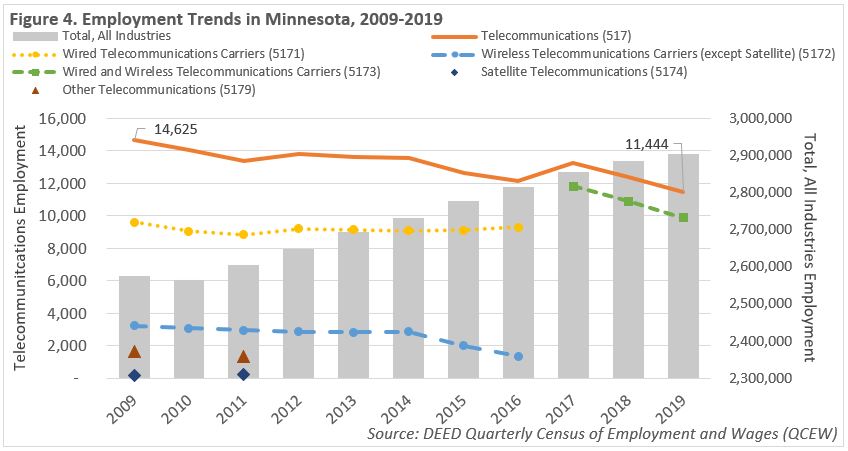Figure 4. Employment Trends in Minnesota, 2009-2019