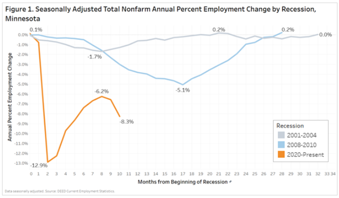 Figure 1. Seasonally Adjusted Total Nonfarm Annual Percent Employment Change by Recession, Minnesota