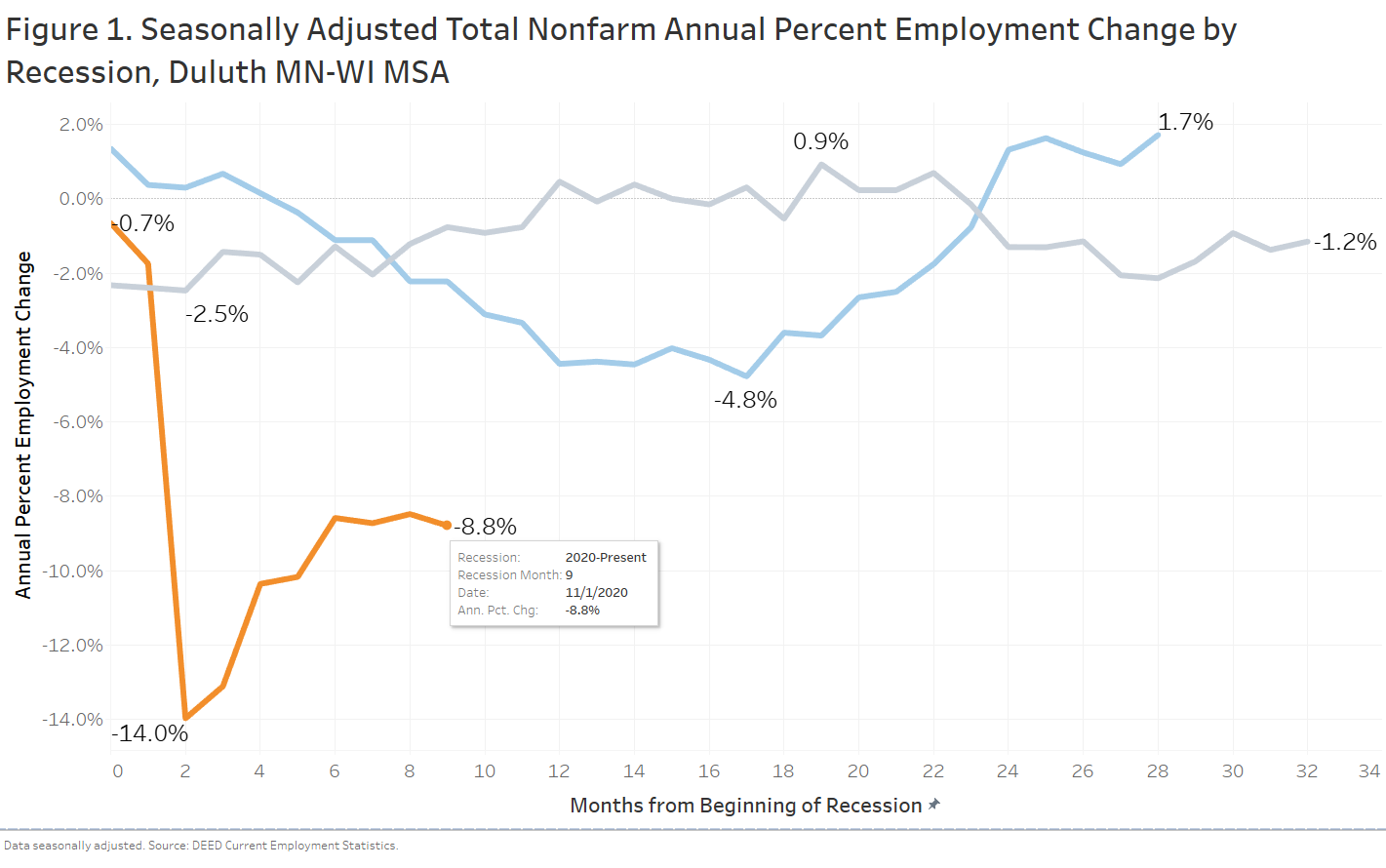 Figure 1: Seasonally Adjusted Total Nonfarm Annual Percent Employment Change by Recession, Duluth MN-WI MSA