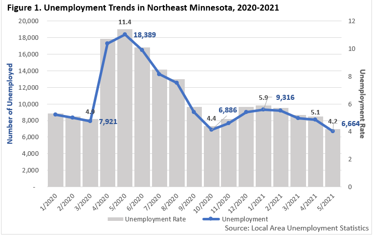 Figure 1. Unemployment Trends in Northeast Minnesota, 2020-2021