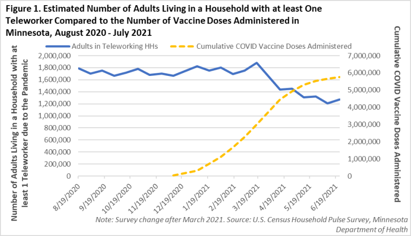 Estimated Number of Adults Living in a Household with at Least One Teleworker Compare to the Number of Vaccine Doses Administered in Minnesota