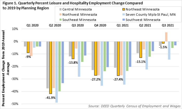 Quarterly Percent Leisure and Hospitality Employment Change Compared to 2019 by Planning Region