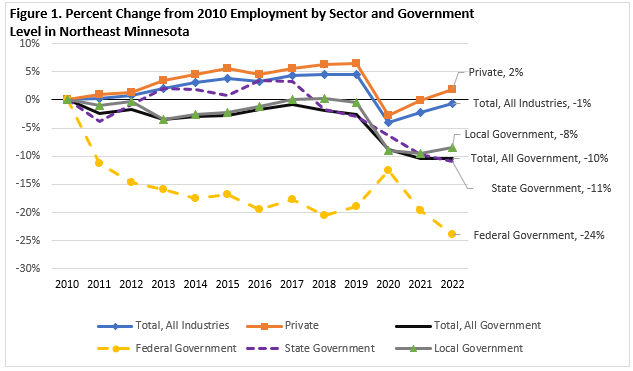 Percent Change from 2010 Employment by Sector and Government Level in Northeast Minnesota