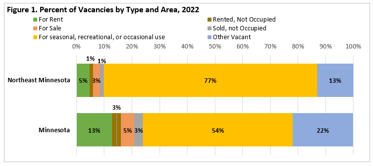 Percent of Vacancies by Type and Area