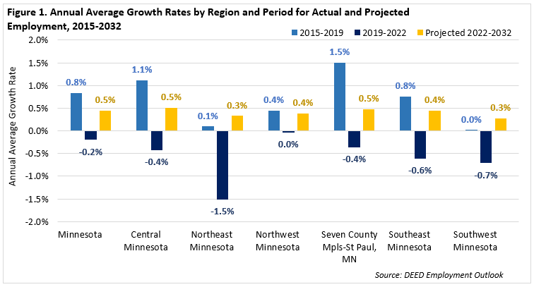 Annual Average Growth Rates by Region and Period for Actual and Projected Employment