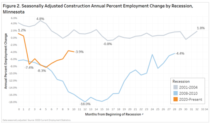 Figure 2. Seasonally Adjusted Construction Annual Percent Employment Change by Recession, Minnesota