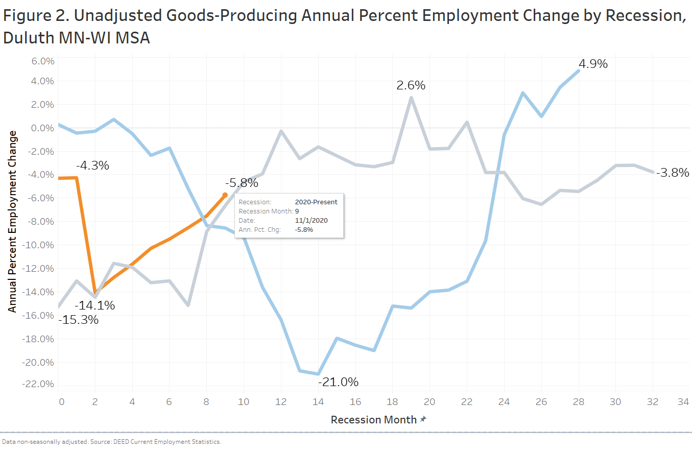 Figure 2 - Unadjusted Goods-Producing Annual Percent Employment Change by Recession, Duluth MN-WI MSA