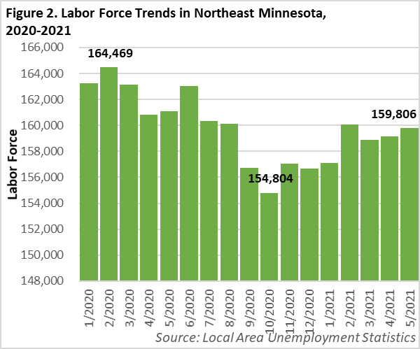 Figure 2. Labor Force Trends in Northeast Minnesota, 2020-2021