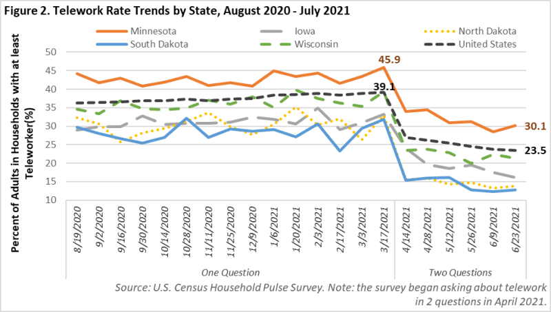 Telework Rate Trends by State August 2020-July 2021