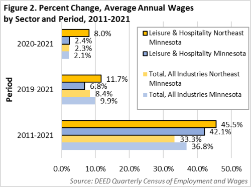 Percent Change Average Annual Wages by Section and Period