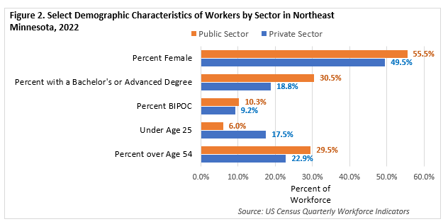 Select Demographic Characteristics of Workers by Sector in Northeast Minnesota