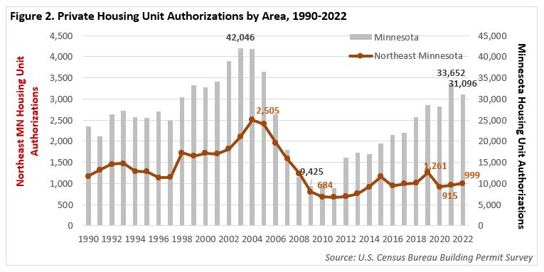 Private Housing Unit Authorizations by Area
