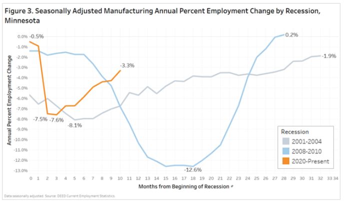 Figure 3. Seasonally Adjusted Manufacturing Annual Percent Employment Change by Recession, Minnesota