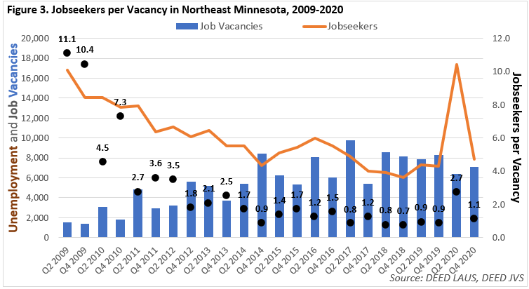 Figure 3. Jobseekers Per Vacancy in Northeast Minnesota, 2009-2020