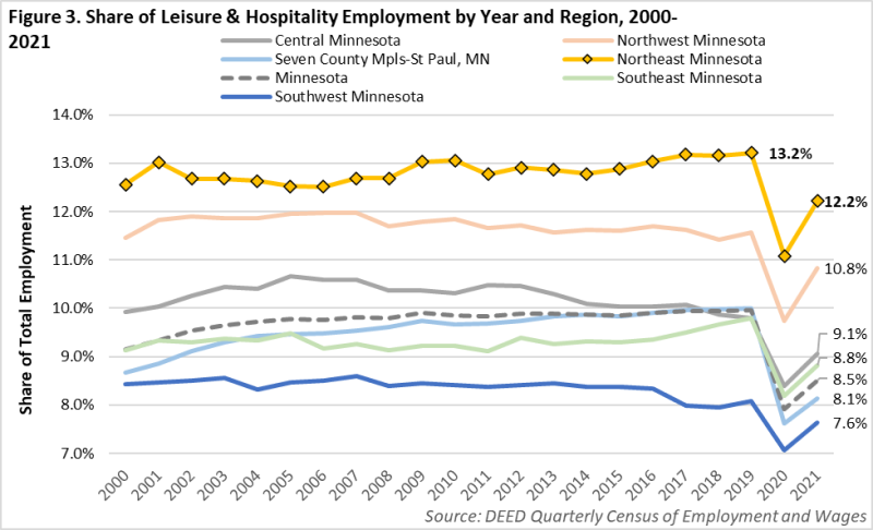 Share of Leisure and Hospitality Employment by Year and Region