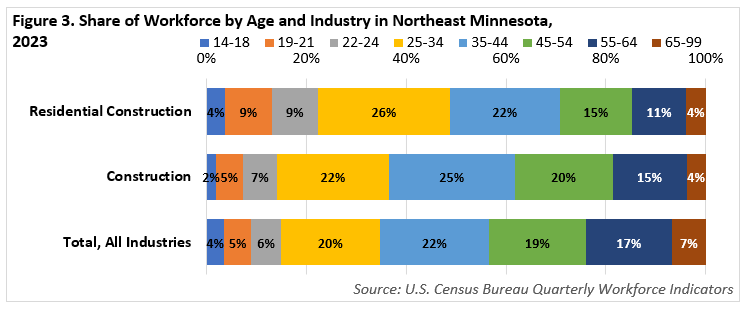 Share of Workforce by Age and Industry in Northeast Minnesota