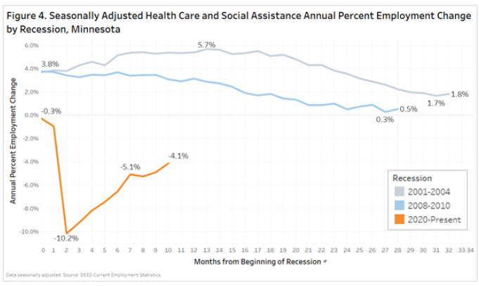 Figure 4. Seasonally Adjusted Health Care and Social Assistance Annual Percent Employment Change by Recession, Minnesota. 