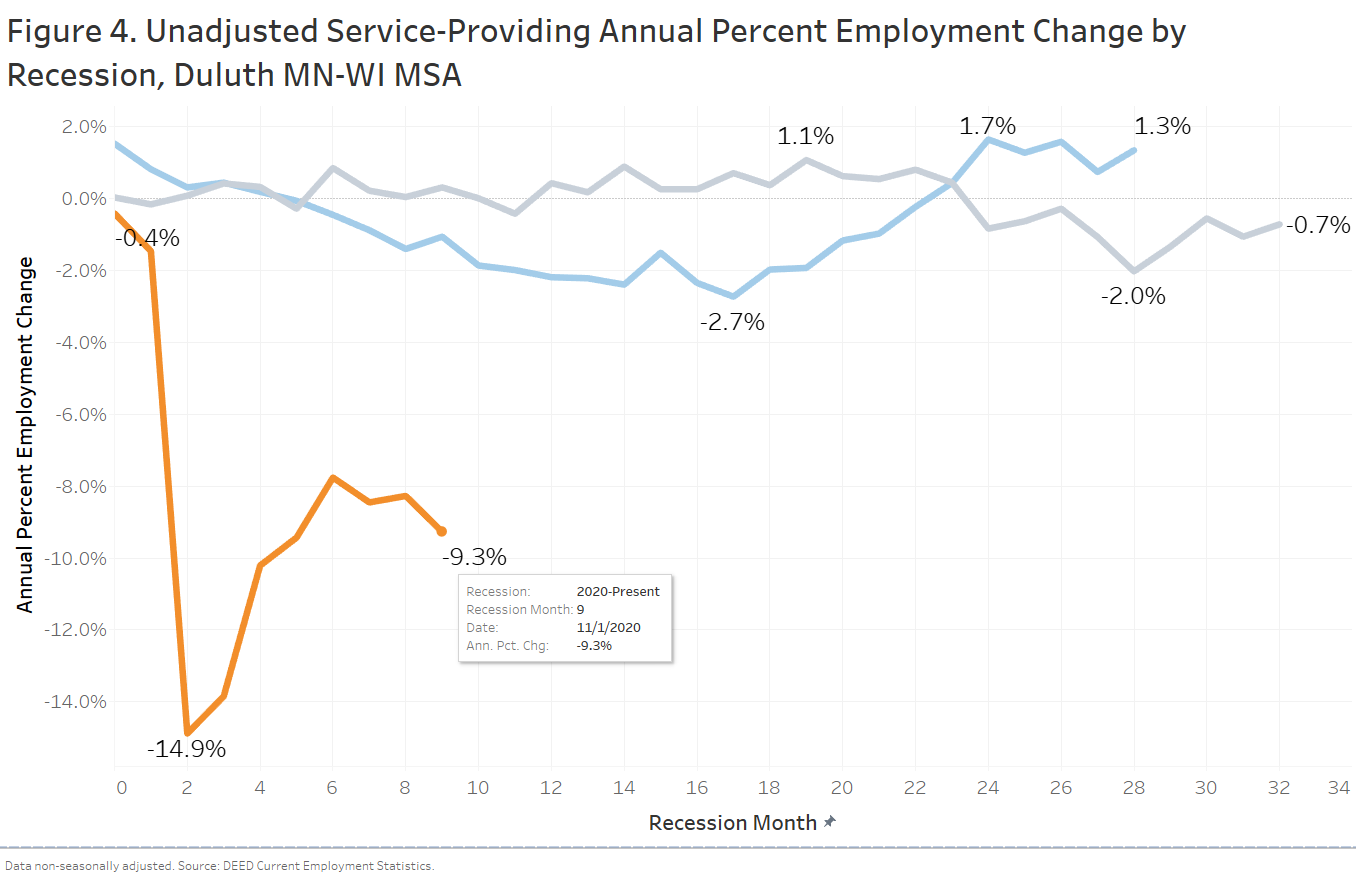 Figure 4. Unadjusted Service-Providing Annual Percent Employment Change by Recession, Duluth MN-WI MSA