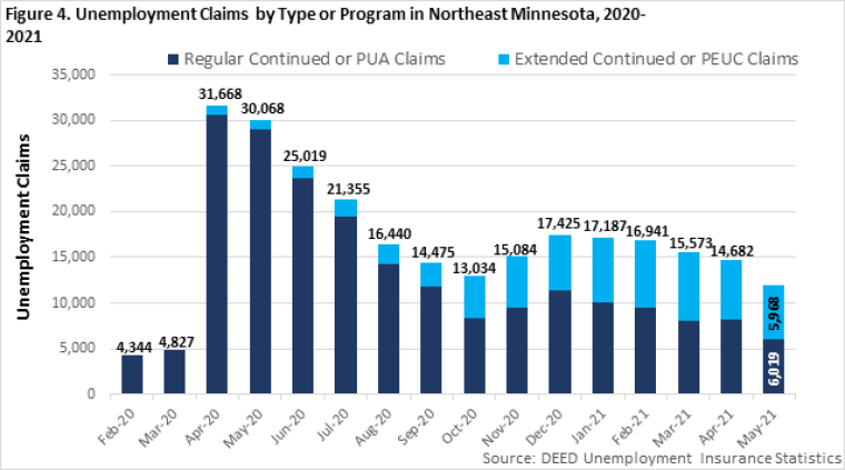 Figure 4. Unemployment Claims by Type or Program in Northeast Minnesota, 2020-201