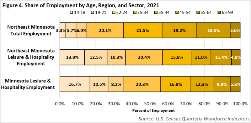 Share of Employment by Age, Region and Sector
