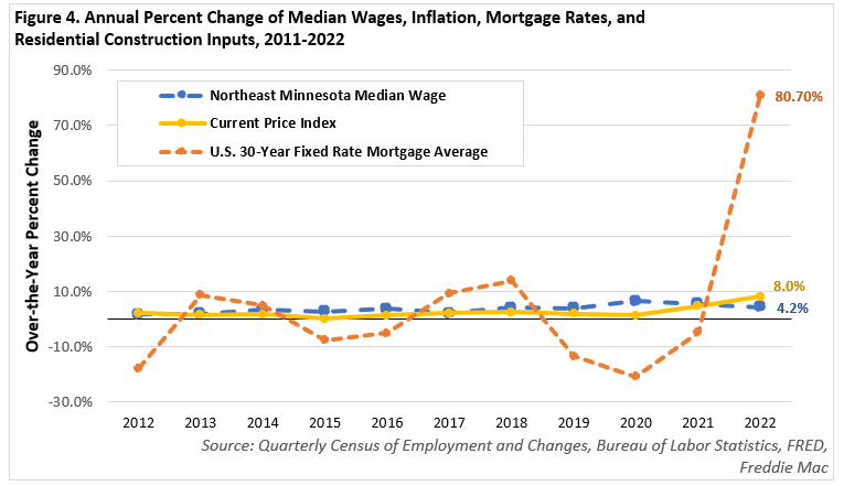 Annual Percent Change of Median Wages, Inflation, Mortgage Rates and Residential Construction Inputs