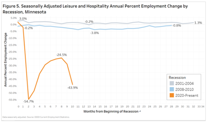 Figure 5. Seasonally Adjusted Leisure and Hospitality Annual Percent Employment Change by Recession, Minnesota