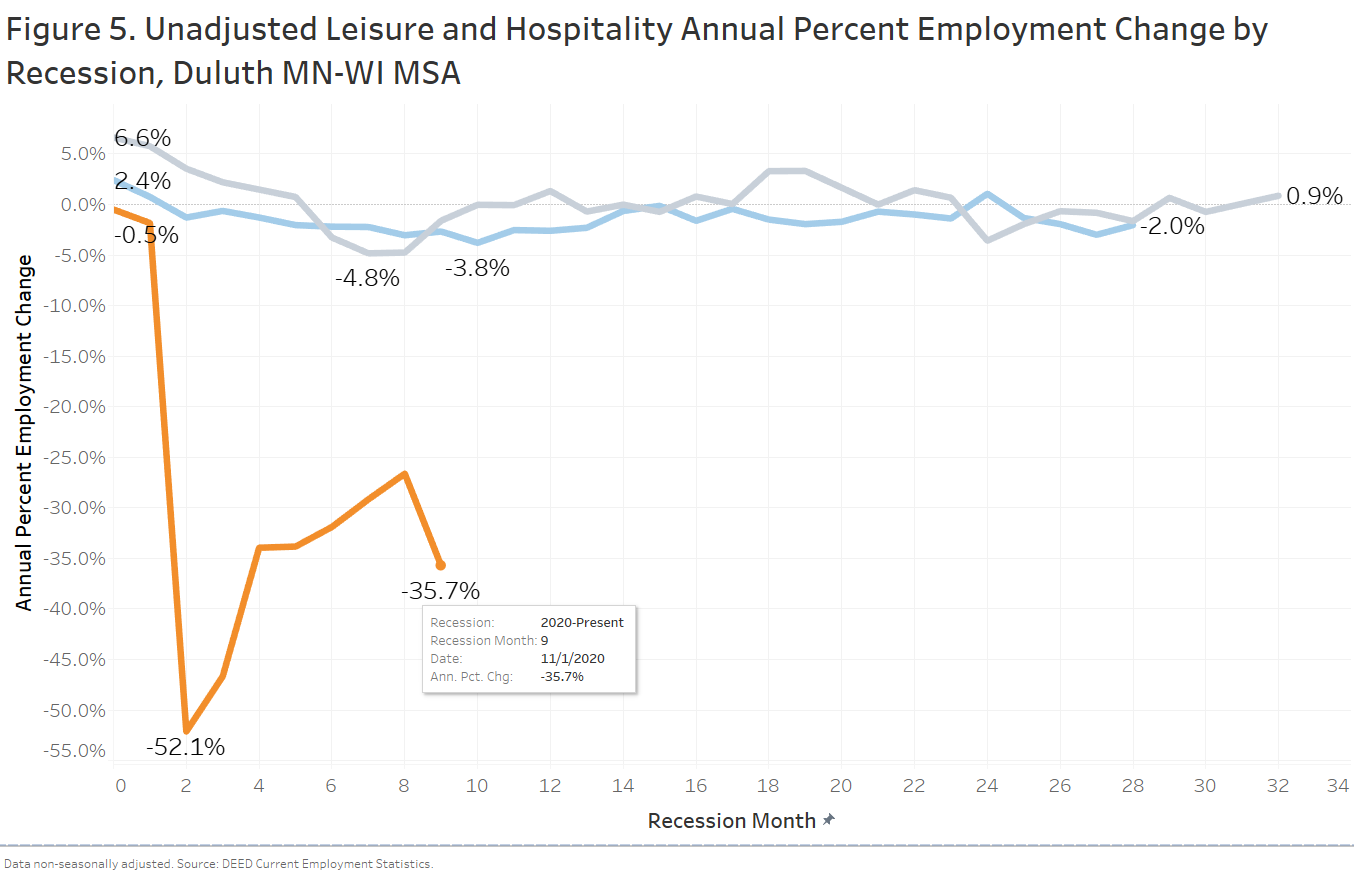 Figure 5. Unadjusted Leisure and Hospitality Annual Percent Employment Change by Recession, Duluth MN-WI MSA